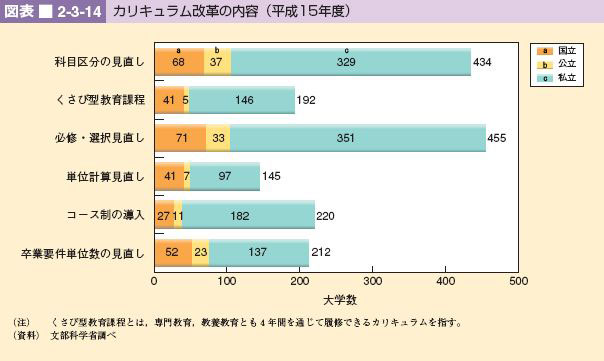 図表 2-3-14 カリキュラム改革の内容(平成15年度)