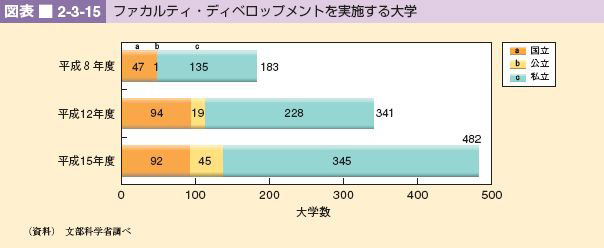 図表 2-3-15 ファカルティ・ディベロップメントを実施する大図表