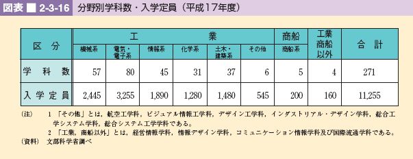 図表 2-3-16 分野別学科数・入学定員(平成17年度)