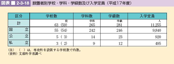 図表 2-3-18 設置者別学校・学科・学級数及び入学定員(平成17年度)