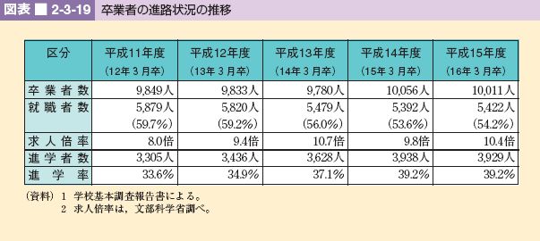 図表 2-3-19 卒業者の進路状況の推移