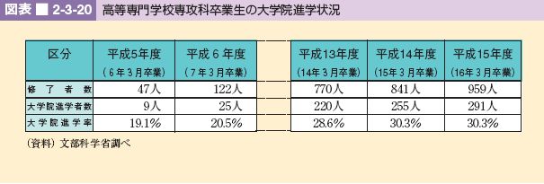 図表 2-3-20 高等専門学校専攻科卒業生の大学院進学状況