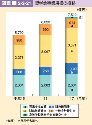 図表 2-3-21 奨学金事業規模の推移