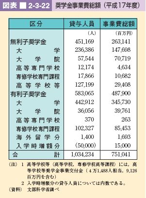 図表 2-3-22 奨学金事業費総額(平成17年度)