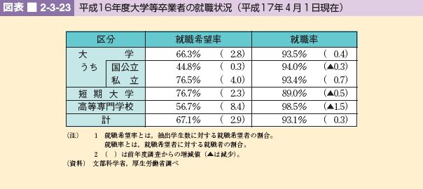 図表 2-3-23 平成16年度大学等卒業者の就職状況(平成17年4月1日現在