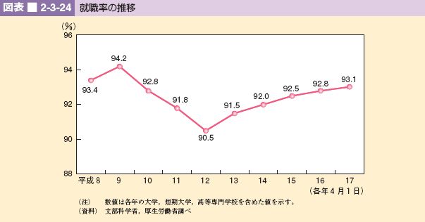 図表 2-3-24 就職率の推移