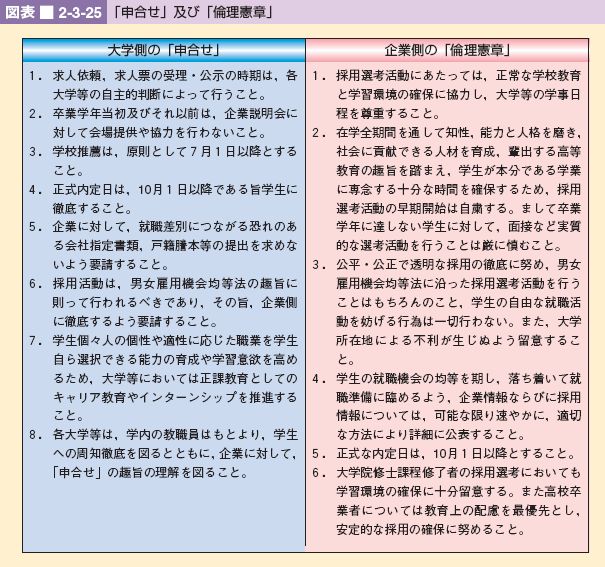 図表 2-3-25 「申合せ」及び「倫理憲章」