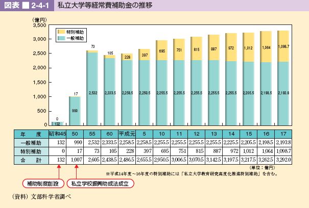 図表 2-4-1 私立大学等経常費補助金の推移