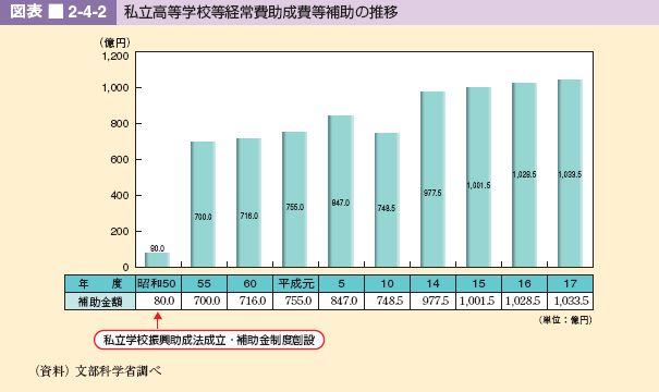 図表 2-4-2 私立高等学校等経常費助成費等補助の推移