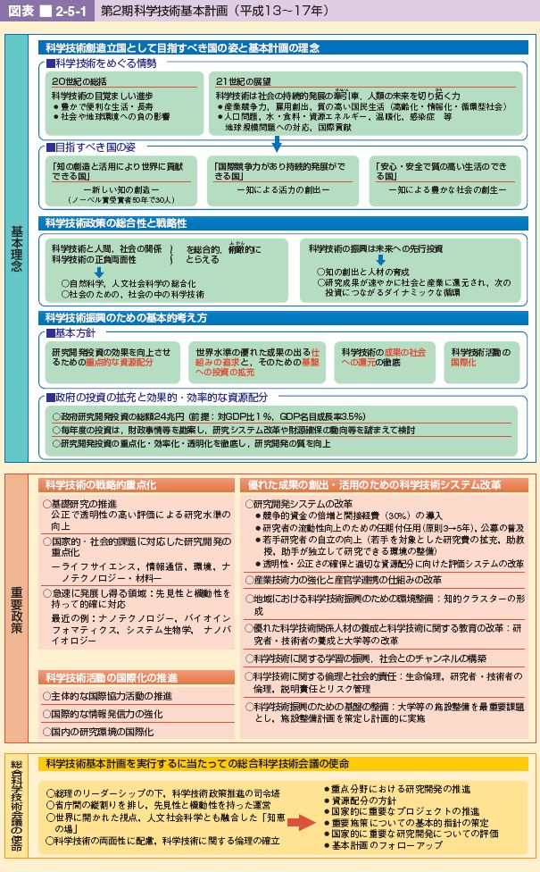 図表 2 5 1 第2期科学技術基本計画 平成13 17年 白書 審議会データベース検索結果一覧