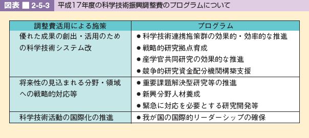 図表 2-5-3 平成17年度の科学技術振興調整費のプログラムについて調整費活用による施策