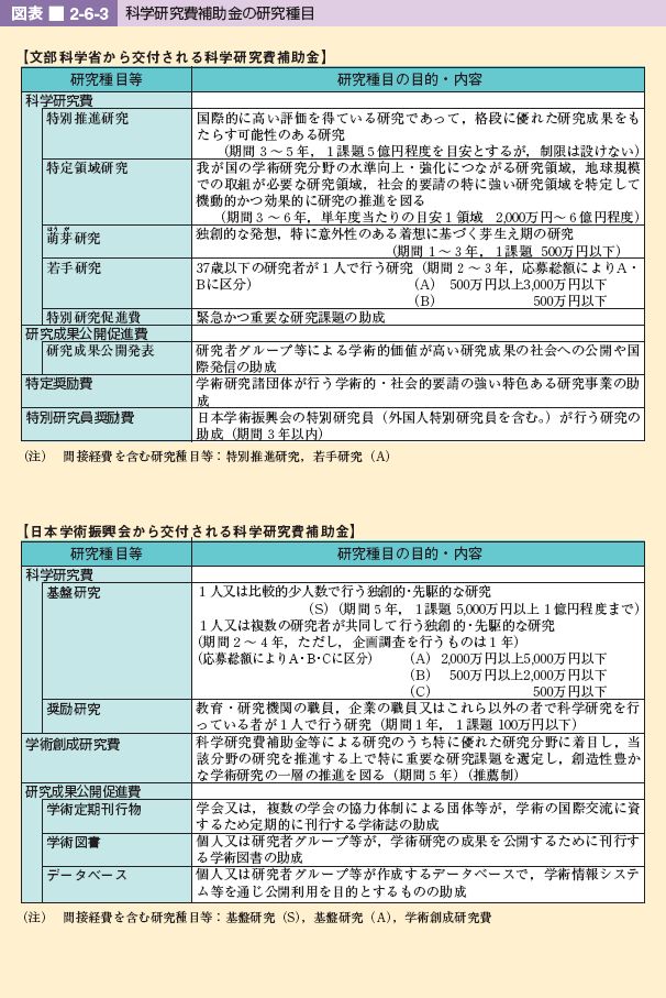 図表 2-6-3 科学研究費補助金の研究種目