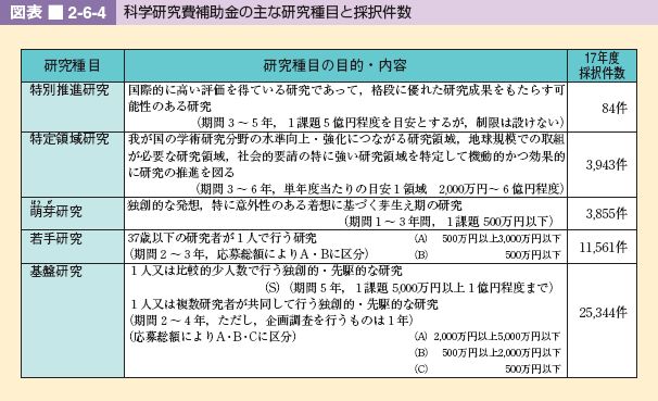 図表 2-6-4 科学研究費補助金の主な研究種目と採択件数