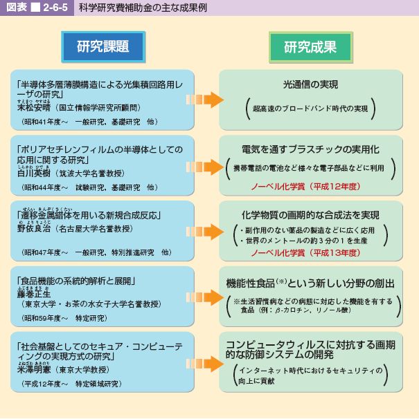 図表 2-6-5 科学研究費補助金の主な成果例