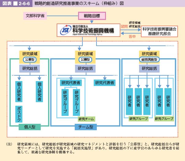 図表 2-6-6 戦略的創造研究推進事業のスキーム(枠組み)図