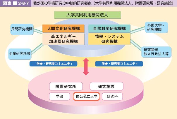 図表 2-6-7 我が国の学術研究の中核的研究拠点(大学共同利用機関法人，附置研究所・研究施設)