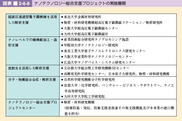 図表 2-6-8 ナノテクノロジー総合支援プロジェクトの実施機関