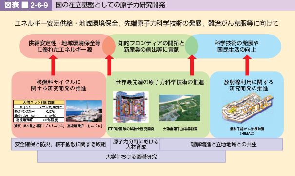 図表 2-6-9 国の在立基盤としての原子力研究開発