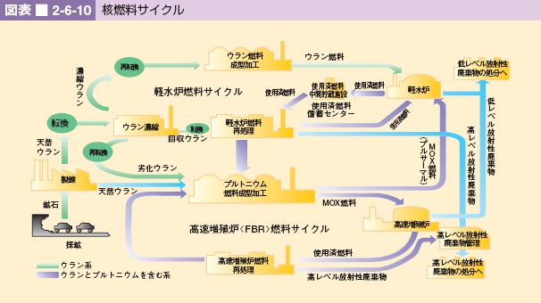 図表 2-6-10 核燃料サイクル