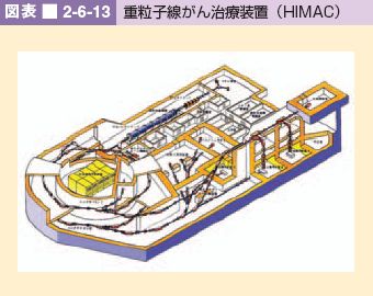 図表 2-6-13 重粒子線がん治療装置(HIMAC)