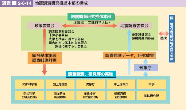 図表 2-6-14 地震調査研究推進本部の構成