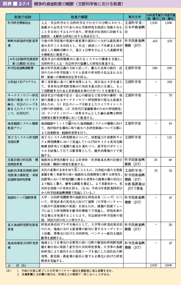 図表 2-7-1 競争的資金制度の概要(文部科学省における制度)