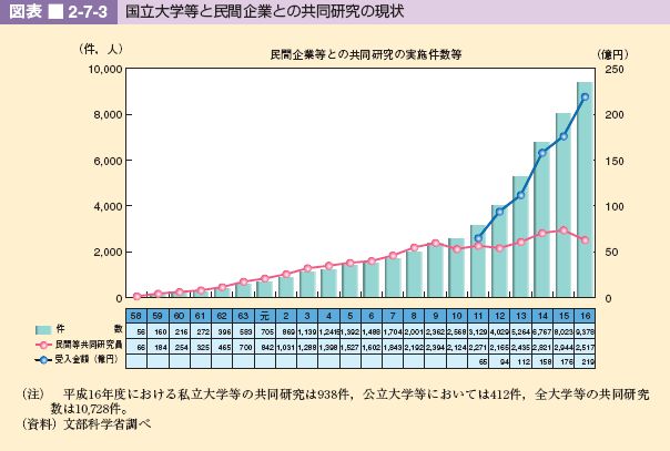 図表 2-7-3 国立大学等と民間企業との共同研究の現状