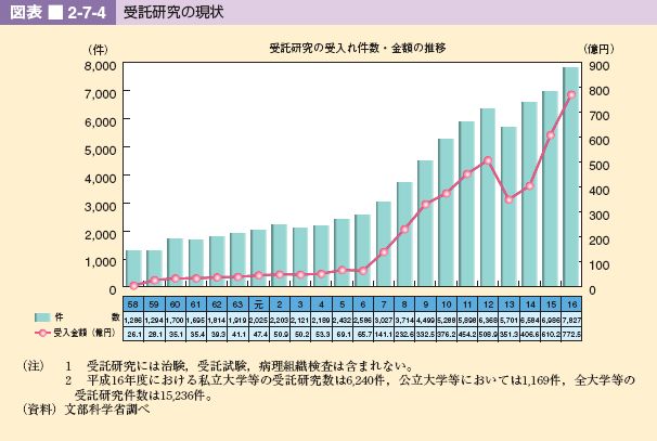 図表 2-7-4 受託研究の現状