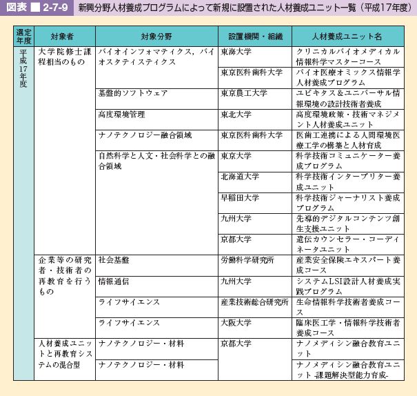 図表 2-7-9 新興分野人材養成プログラムによって新規に設置された人材養成ユニット一覧(平成17年度)