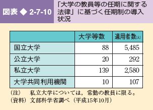 図表 2-7-10「大学の教員等の任期に関する 法律」に基づく任期制の導入