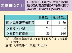 図表 2-7-11 「一般職の任期付研究員の採用， 給与及び勤務時間の特例に関す る法律」に基づく採用状況