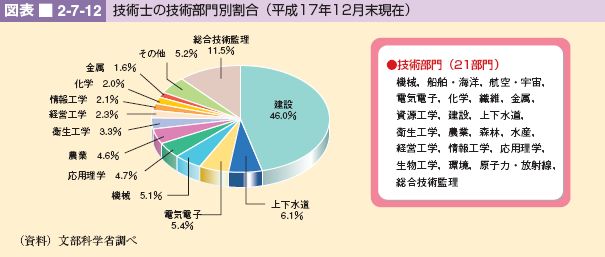 図表 2-7-12 技術士の技術部門別割合(平成17年12月末現在)