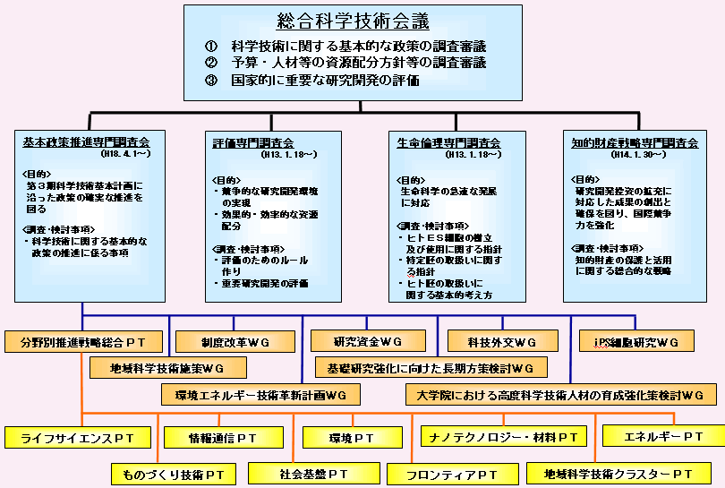 第2‐1‐3図 総合科学技術会議の組織図