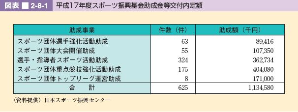 図表 2-8-1 平成17年度スポーツ振興基金助成金等交付内定額