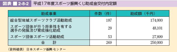 図表 2-8-2 平成17年度スポーツ振興くじ助成金交付内定額