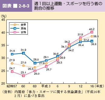 図表 2-8-3 週1回以上運動・スポーツを行う者の割合の推移