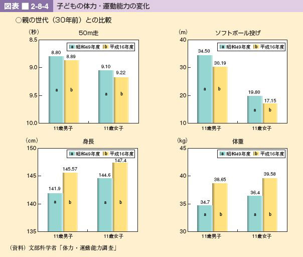 図表 2-8-4 子どもの体力・運動能力の変化