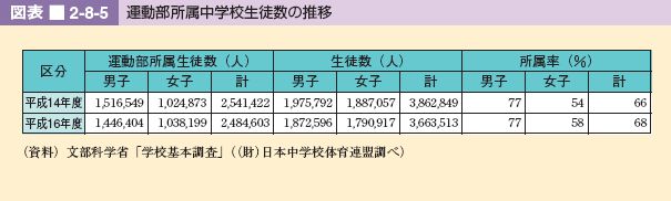 図表 2-8-5 運動部所属中学校生徒数の推移