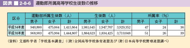 図表 2-8-6 運動部所属高等学校生徒数の推移