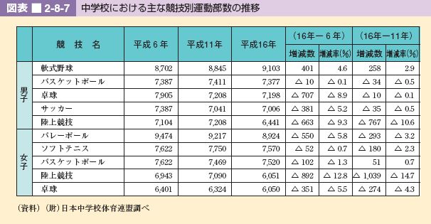 図表 2-8-7 中学校における主な競技別運動部数の推移