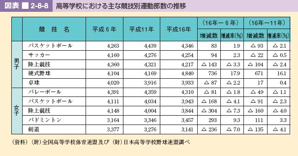 図表 2-8-8 高等学校における主な競技別運動部数の推移