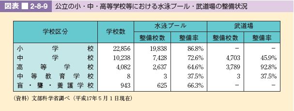 図表 2-8-9 公立の小・中・高等学校等における水泳プール・武道場の整備状況