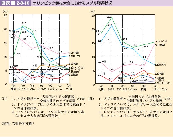 図表 2-8-10 オリンピック競技大会におけるメダル獲得状況