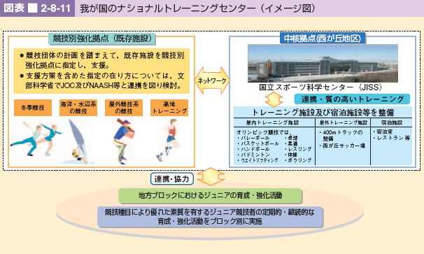 図表 2-8-11 我が国のナショナルトレーニングセンター(イメージ図)