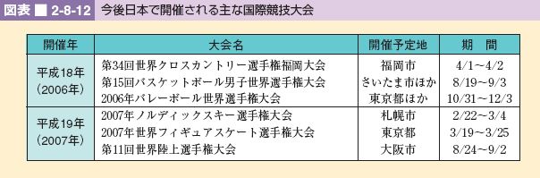 図表 2-8-12 今後日本で開催される主な国際競技大会