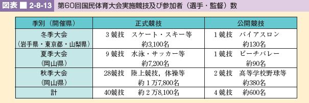 図表 2-8-13 第60回国民体育大会実施競技及び参加者(選手・監督)数