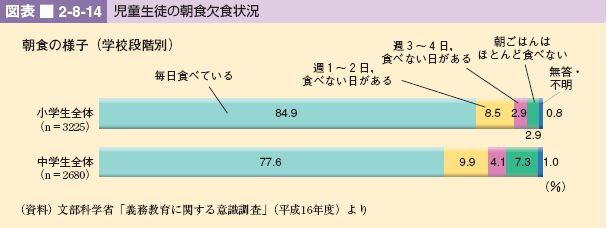 図表 2-8-14 児童生徒の朝食欠食状況