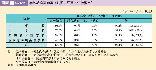 図表 2-8-15 学校給食実施率(幼児・児童・生徒数比)