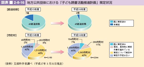 図表 2-8-16 地方公共団体における「子ども読書活動推進計画」策定状況