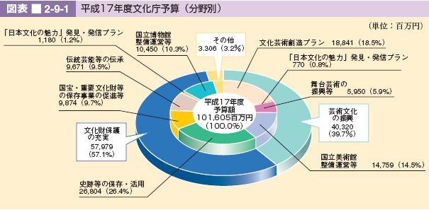 図表 2-9-1 平成17年度文化庁予算(分野別)